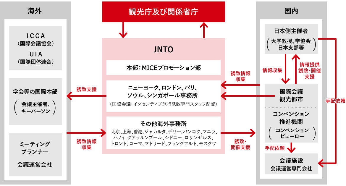 国際コンベンション誘致活動におけるJNTOの役割