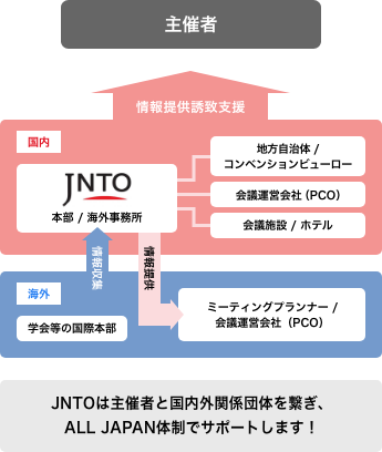 JNTOのネットワーク